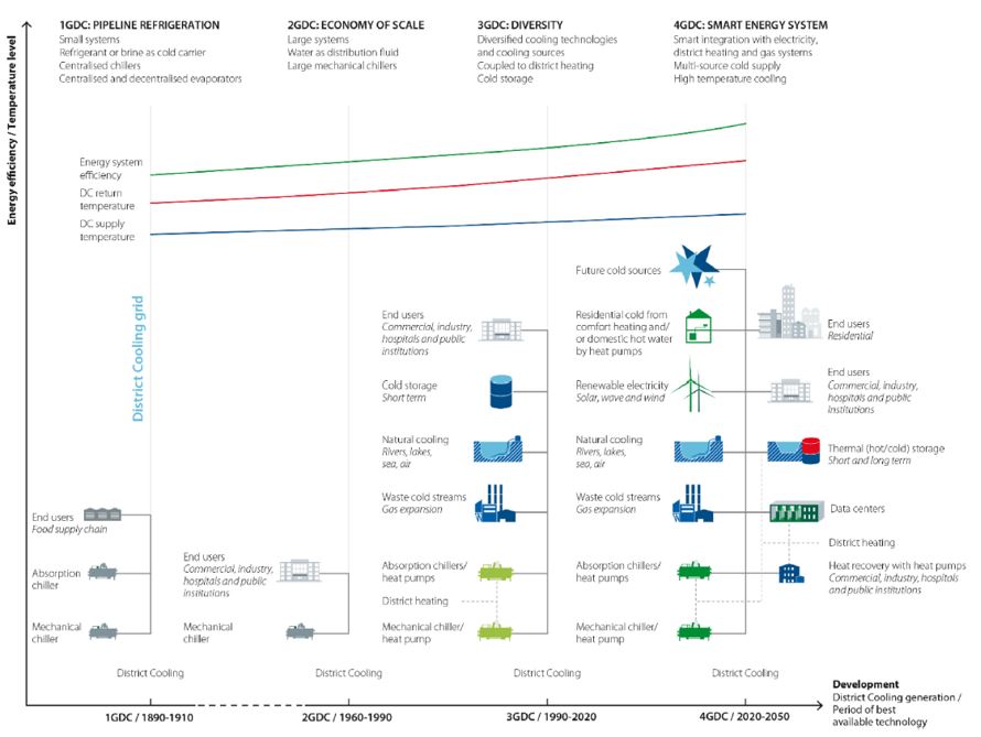 The four generations of District Cooling 