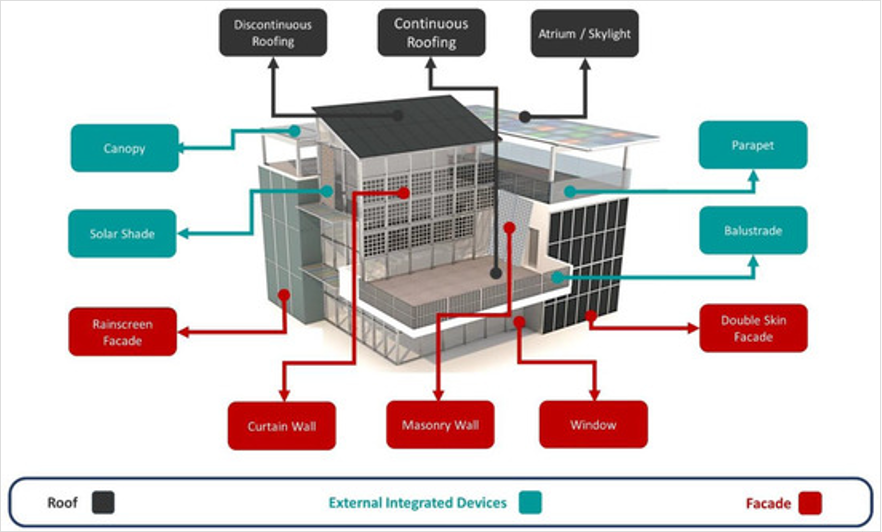 Figure 1. Different ways of solar energy integration in buildings (Reddy, Hariram, Ghazali, & Kumarasamy, 2024)