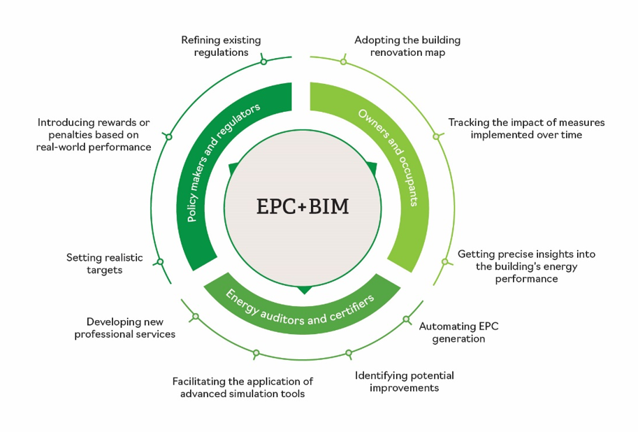 Figure 2. Applications resulting from the integration of EPC and BIM by various stakeholders involved in the certification lifecycle