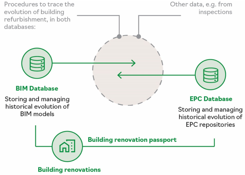 Figure 4. Overview of the development of a Renovation Passport