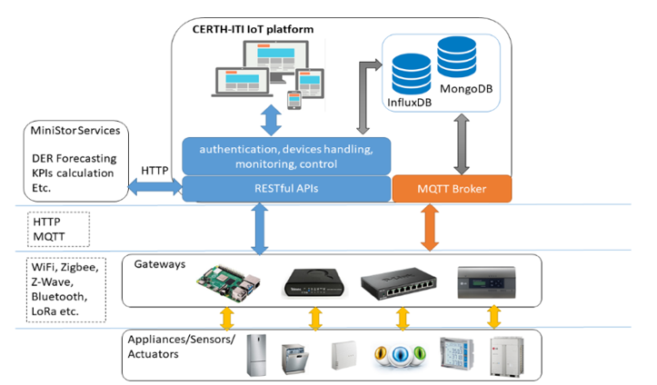 Figure 5. IoT MiniStor Platform.