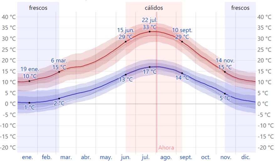 Statistics: Annual mean, maximum and minimum temperatures