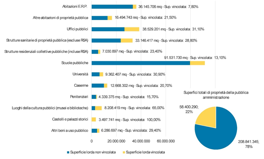 Figura 2: Riepilogo superfici di proprietà pubblica per finalità d’uso (m2)