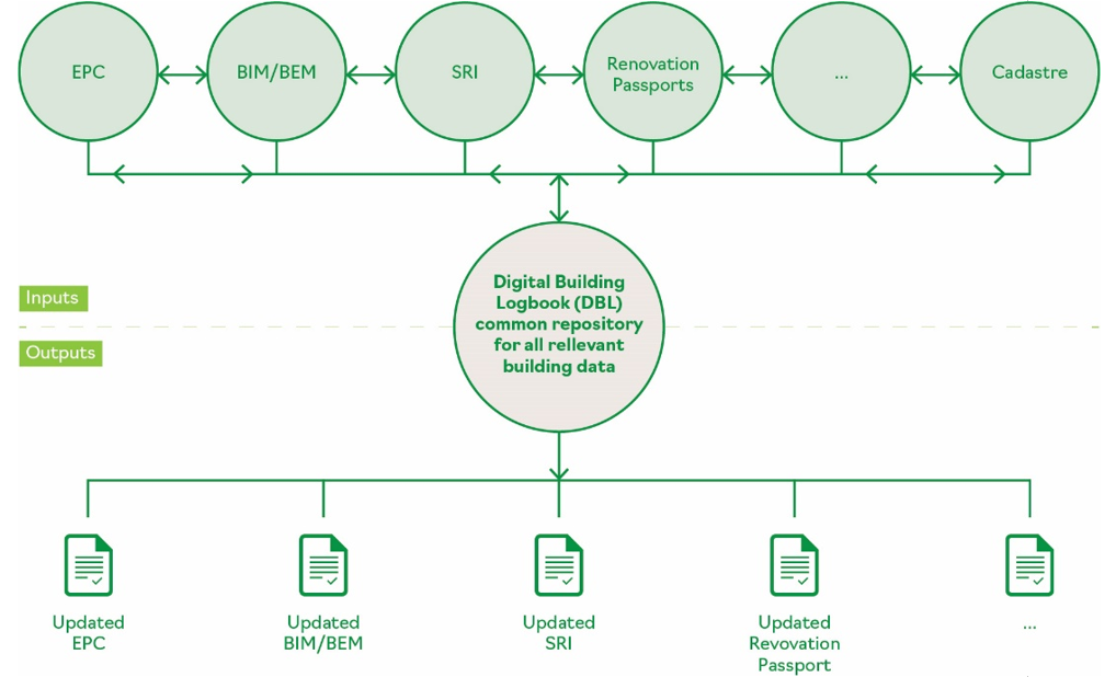 Figure 5. Digital Building Logbook as a central element of the future interoperability between different databases and envisaged dataflow